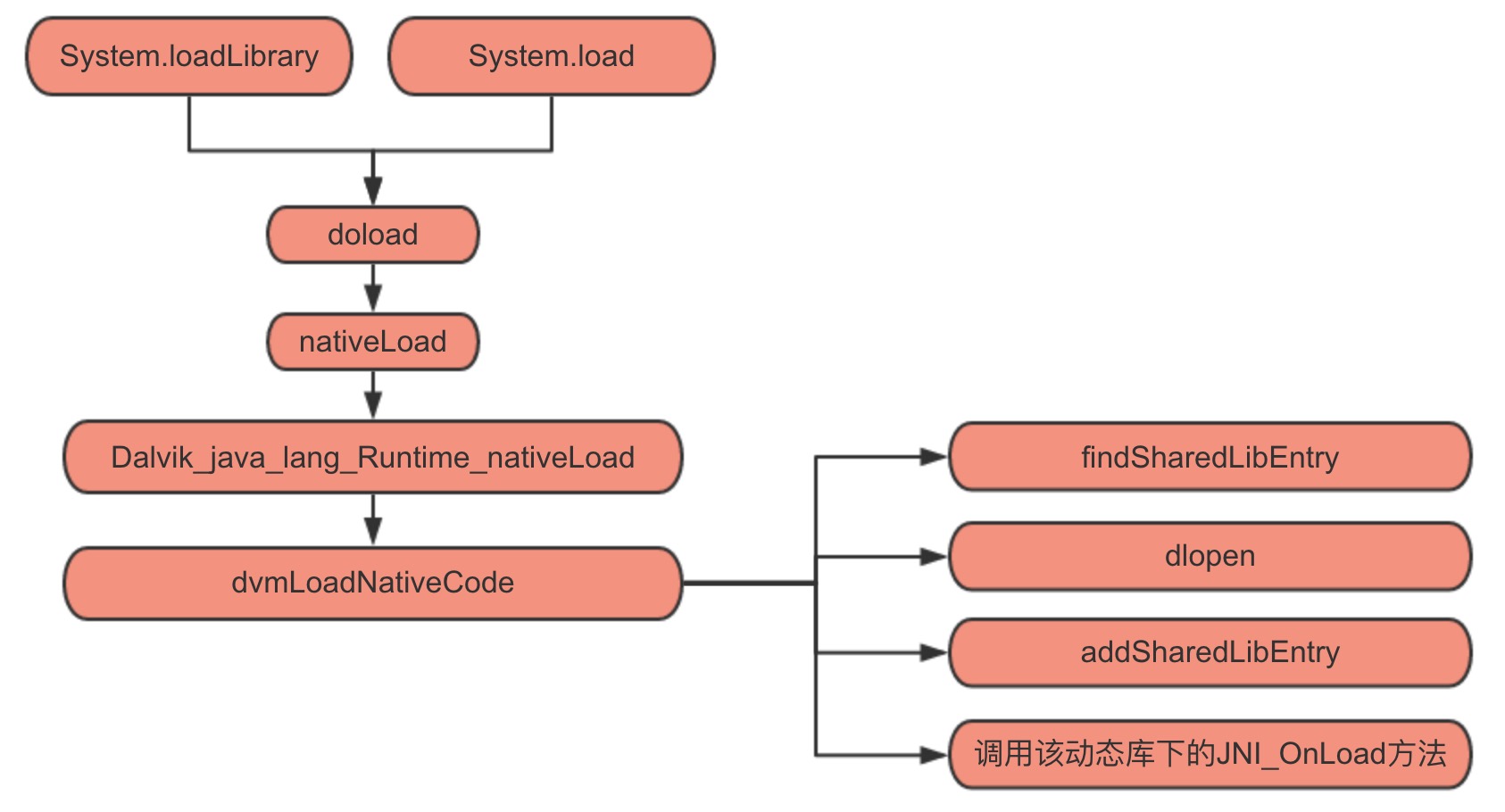 loadLibrary执行流程