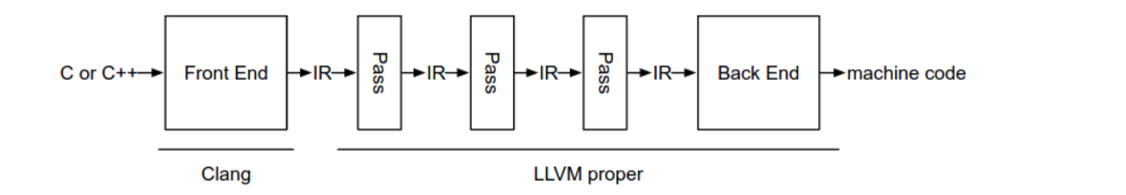 llvm