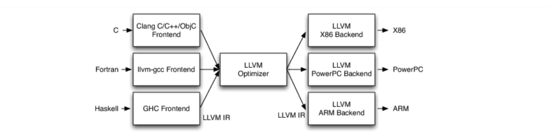 llvm